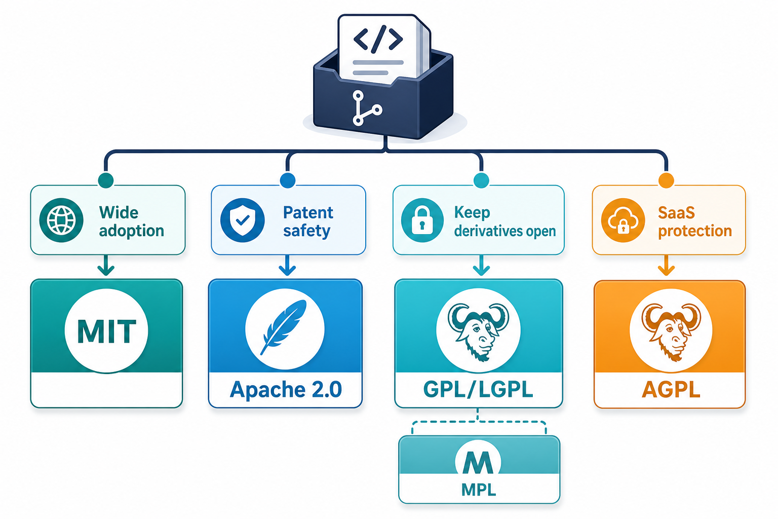 开源协议决策图:传播优先选 MIT,专利安全选 Apache,衍生开源选 GPL/LGPL,SaaS 保护选 AGPL,MPL 作为折中路线