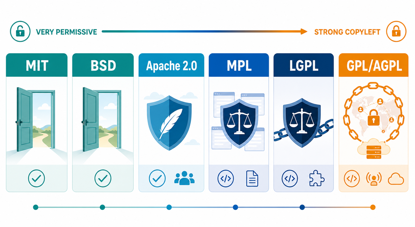 开源协议宽松度与传染性对比:从 MIT、BSD、Apache 到 MPL、LGPL、GPL 和 AGPL