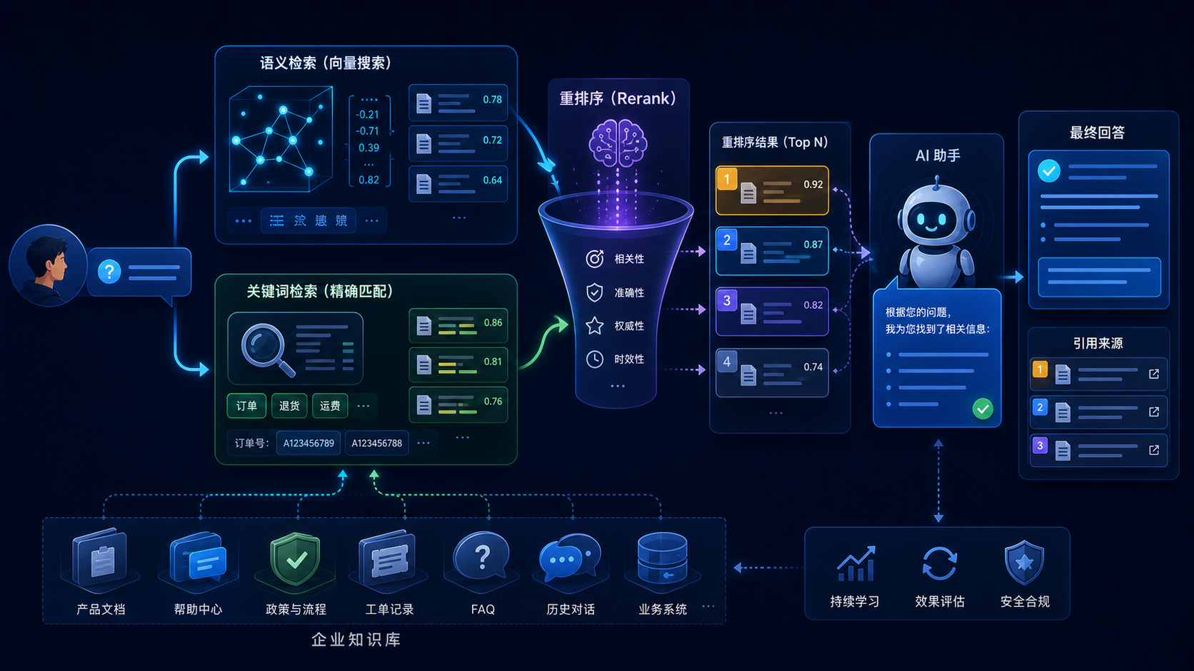 Hybrid Search 与 Rerank：向量检索和关键词检索融合后再重排序